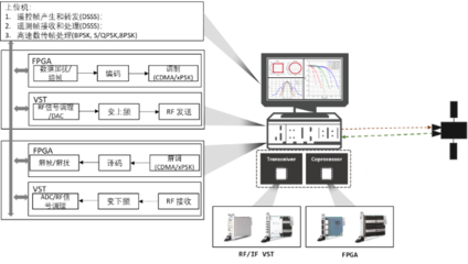 低軌衛(wèi)星產(chǎn)業(yè)成新藍(lán)海,NI聯(lián)合眾執(zhí)芯提供測(cè)控?cái)?shù)傳新思路